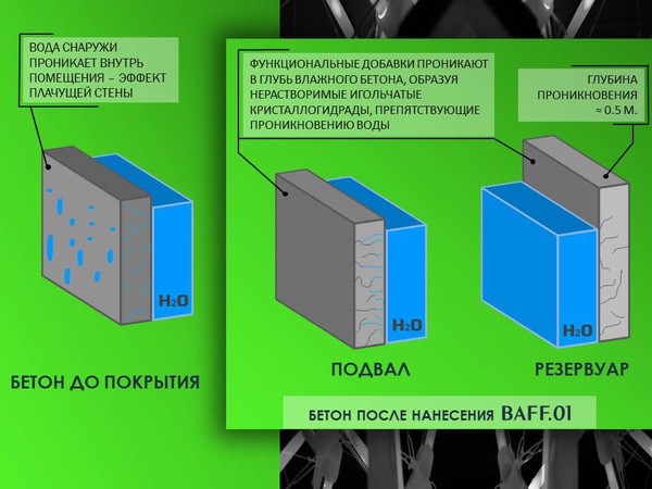 BAFF.01 Проникающая гидроизоляция