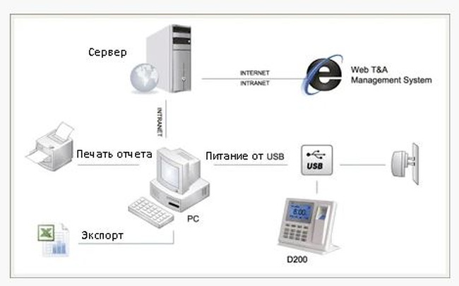 Биометрический терминал УРВ Anviz D200