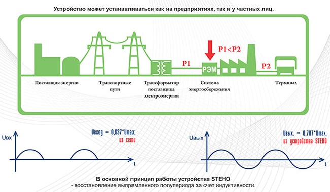 Установка для экономии электроэнергии РЭМ 100