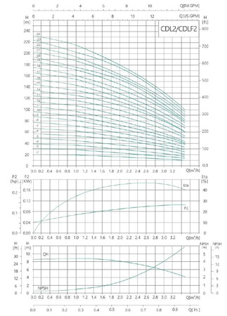 CDL2-2 насос вертикальный многоступенчатый