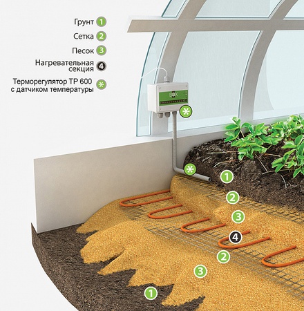 Набор "Отопление теплицы"