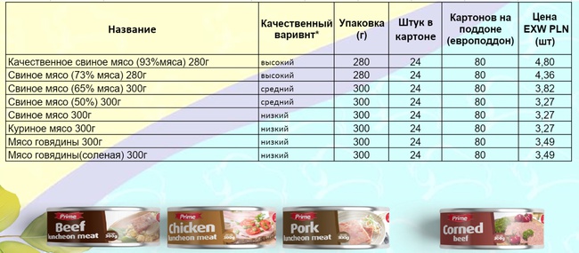 Мясные консервы и паштеты в ассортименте, Польша