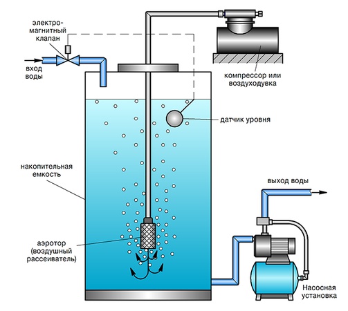 EQUIPMENT FOR AERATION OF FISHERIES