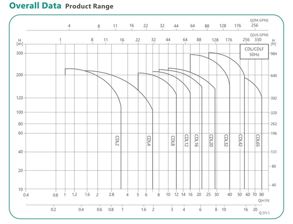 CDL2-12 насос вертикальный многоступенчатый