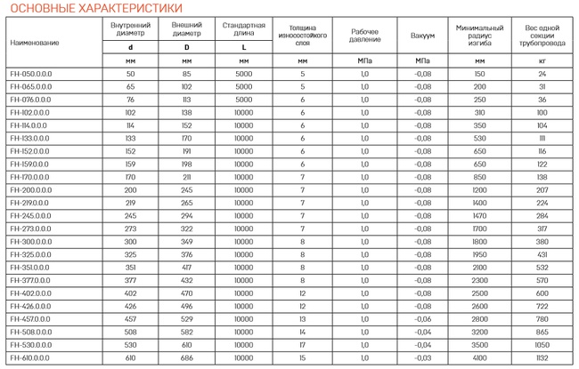 Муфтовый трубопровод