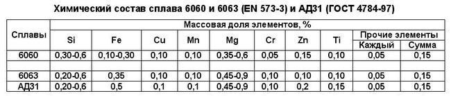 Alloy secondary aluminum 6060/6063