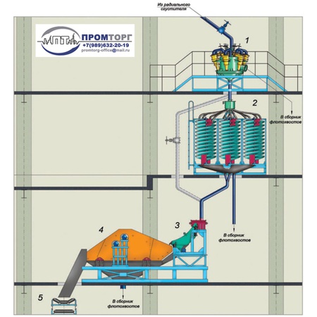 Komplex von Anlagen zur Schlammanreicherung in der technologischen Kette von