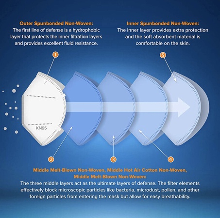 50 ПК Белый КН95 Защитный 5-слойный лицевой щиток гермошлема для взрослых БФЭ 95% одноразовые маски