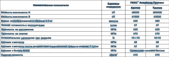 Подводная Гидроизоляция Аквабонд Протект - ДВУХКОМПОНЕНТНЫЙ ЭПОКСИДНЫЙ ЗАЩИТНЫЙ АНТИКОРРОЗИОННЫЙ, ПРОТИВООБРАСТАЮЩИЙ СОСТАВ ДЛЯ ПОДВОДНОГО НАНЕСЕНИЯ