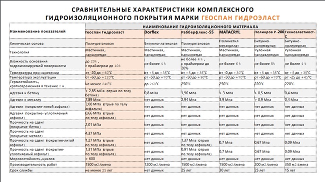 Геоспан ГидроЭласт М – полиуретановая мастика для бетона и металла