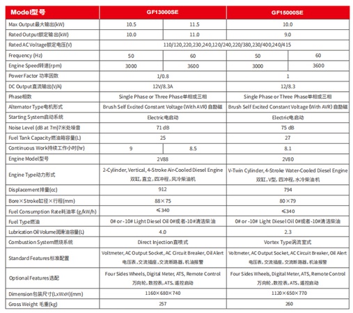 Бытовой двухцилиндровый трехфазный дизельный генератор